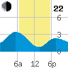 Little Spanish Key tide chart for Friday, November 22, 2024