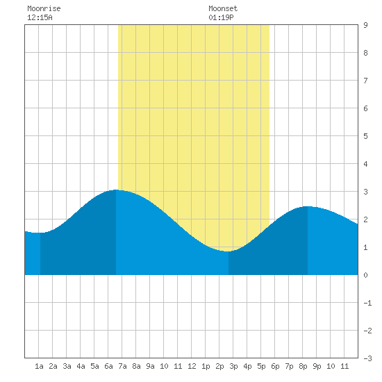 Little Spanish Key tide chart for Saturday, November 23, 2024