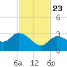 Little Spanish Key tide chart for Saturday, November 23, 2024