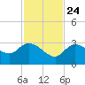 Little Spanish Key tide chart for Sunday, November 24, 2024