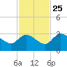 Little Spanish Key tide chart for Monday, November 25, 2024