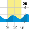 Little Spanish Key tide chart for Tuesday, November 26, 2024