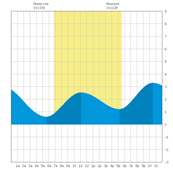 Little Spanish Key tide chart for Wednesday, November 27, 2024