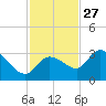 Little Spanish Key tide chart for Wednesday, November 27, 2024