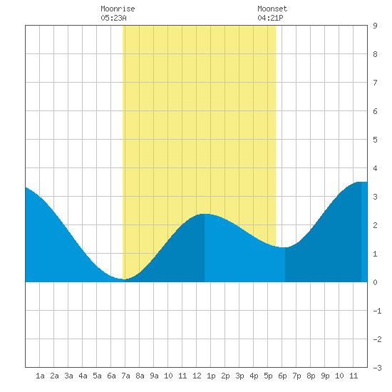 Little Spanish Key tide chart for Friday, November 29, 2024