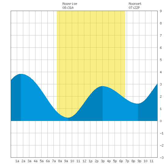 Little Spanish Key tide chart for Saturday, November 2, 2024
