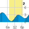 Little Spanish Key tide chart for Saturday, November 2, 2024