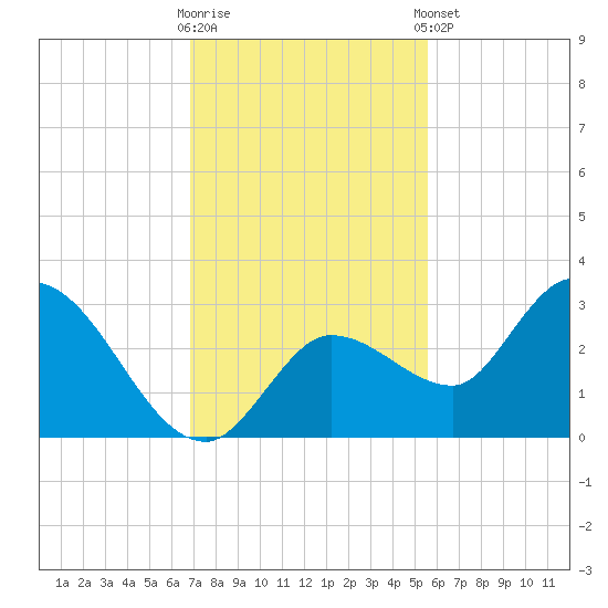 Little Spanish Key tide chart for Saturday, November 30, 2024