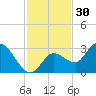 Little Spanish Key tide chart for Saturday, November 30, 2024