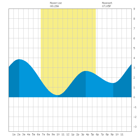Little Spanish Key tide chart for Sunday, November 3, 2024
