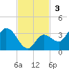Little Spanish Key tide chart for Sunday, November 3, 2024