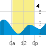 Little Spanish Key tide chart for Monday, November 4, 2024