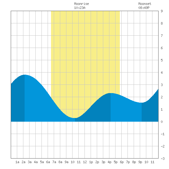 Little Spanish Key tide chart for Tuesday, November 5, 2024