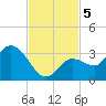 Little Spanish Key tide chart for Tuesday, November 5, 2024
