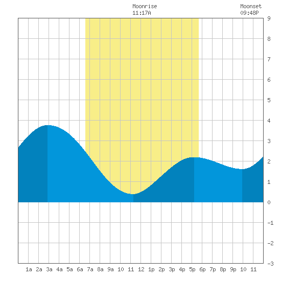 Little Spanish Key tide chart for Wednesday, November 6, 2024