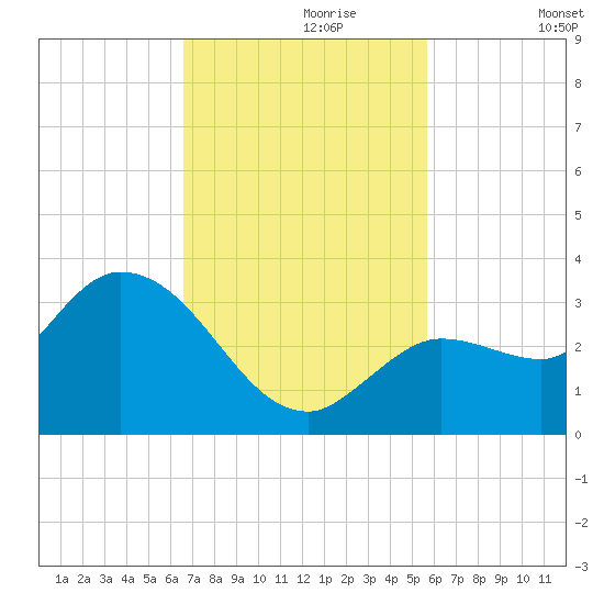 Little Spanish Key tide chart for Thursday, November 7, 2024