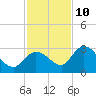 Little Spanish Key tide chart for Tuesday, December 10, 2024