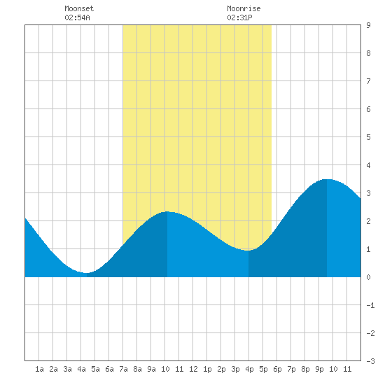 Little Spanish Key tide chart for Wednesday, December 11, 2024