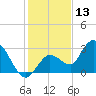 Little Spanish Key tide chart for Friday, December 13, 2024