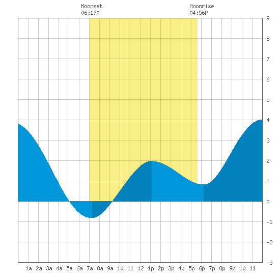 Little Spanish Key tide chart for Saturday, December 14, 2024