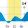Little Spanish Key tide chart for Saturday, December 14, 2024