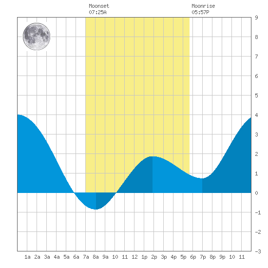 Little Spanish Key tide chart for Sunday, December 15, 2024