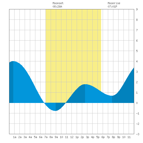 Little Spanish Key tide chart for Monday, December 16, 2024