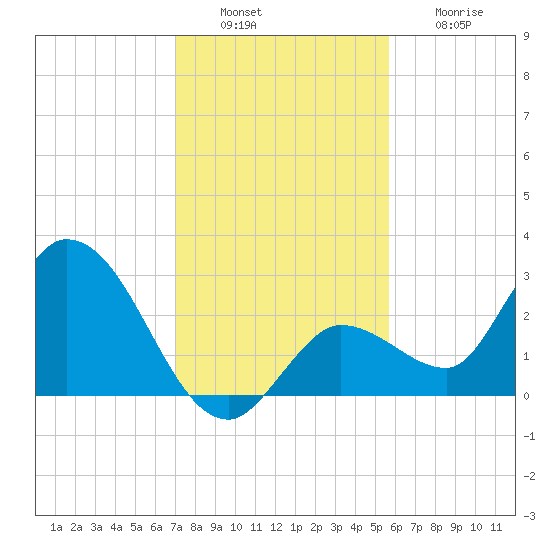 Little Spanish Key tide chart for Tuesday, December 17, 2024