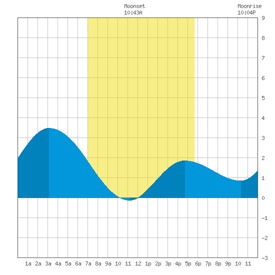 Little Spanish Key tide chart for Thursday, December 19, 2024