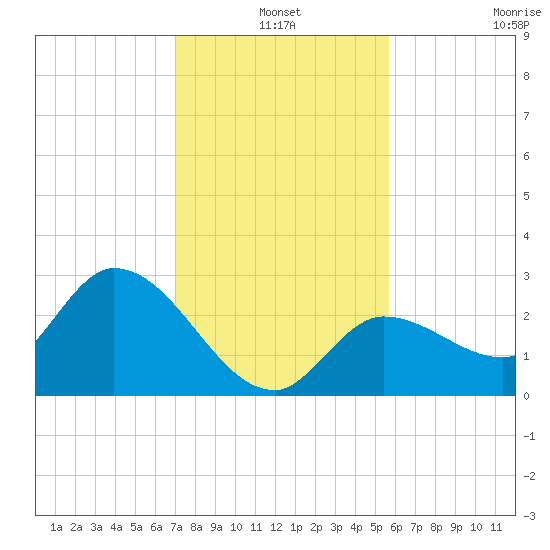 Little Spanish Key tide chart for Friday, December 20, 2024