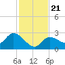 Little Spanish Key tide chart for Saturday, December 21, 2024