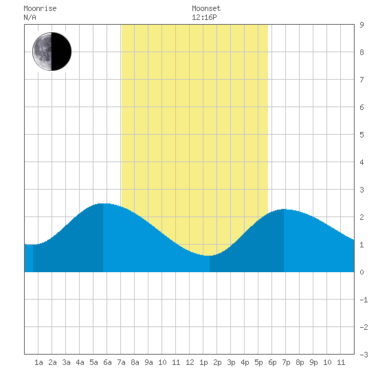Little Spanish Key tide chart for Sunday, December 22, 2024