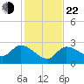 Little Spanish Key tide chart for Sunday, December 22, 2024