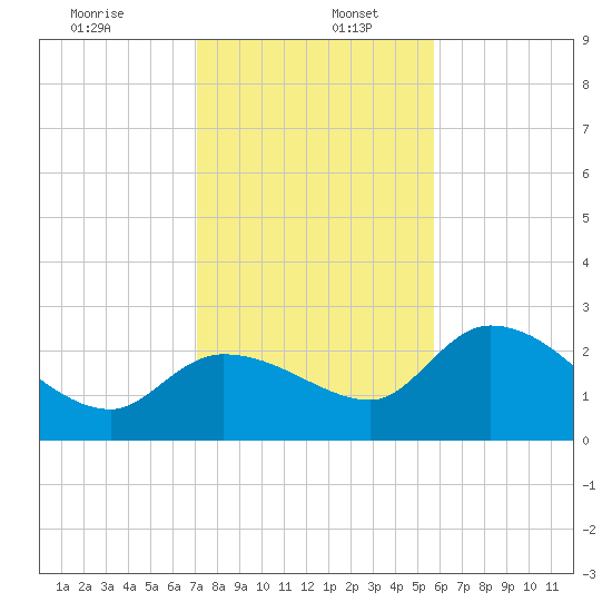 Little Spanish Key tide chart for Tuesday, December 24, 2024