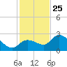 Little Spanish Key tide chart for Wednesday, December 25, 2024