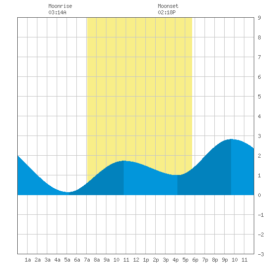 Little Spanish Key tide chart for Thursday, December 26, 2024