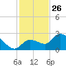 Little Spanish Key tide chart for Thursday, December 26, 2024