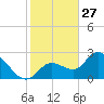 Little Spanish Key tide chart for Friday, December 27, 2024
