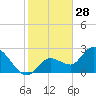Little Spanish Key tide chart for Saturday, December 28, 2024
