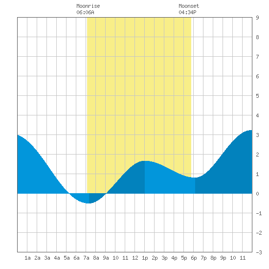 Little Spanish Key tide chart for Sunday, December 29, 2024