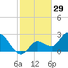 Little Spanish Key tide chart for Sunday, December 29, 2024