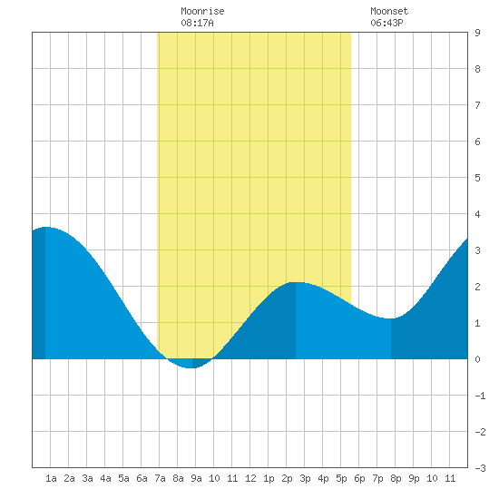 Little Spanish Key tide chart for Monday, December 2, 2024