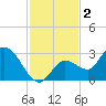 Little Spanish Key tide chart for Monday, December 2, 2024