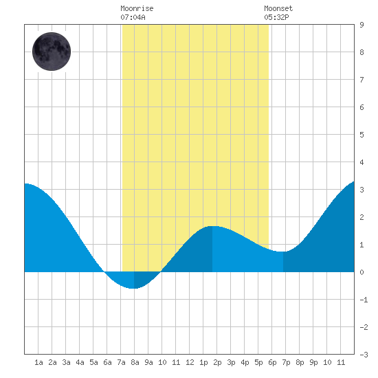 Little Spanish Key tide chart for Monday, December 30, 2024