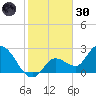 Little Spanish Key tide chart for Monday, December 30, 2024