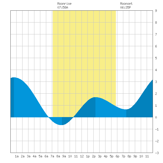 Little Spanish Key tide chart for Tuesday, December 31, 2024