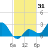 Little Spanish Key tide chart for Tuesday, December 31, 2024