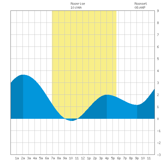 Little Spanish Key tide chart for Wednesday, December 4, 2024