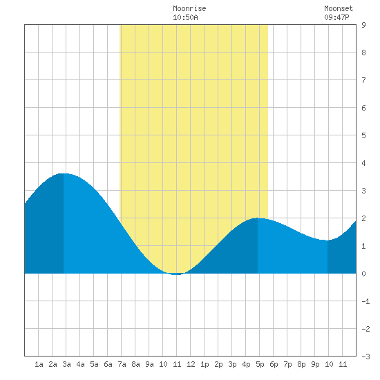 Little Spanish Key tide chart for Thursday, December 5, 2024