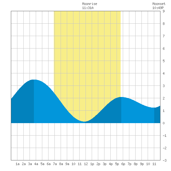 Little Spanish Key tide chart for Friday, December 6, 2024